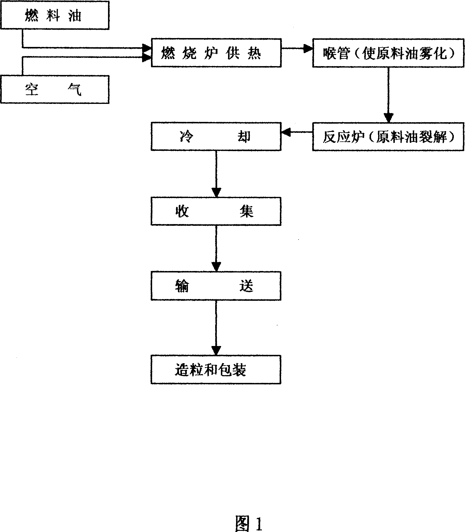 Technique for producing carbon black by using coke oven gas instead of fuel oil