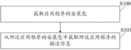 Method and system for processing description information of application program