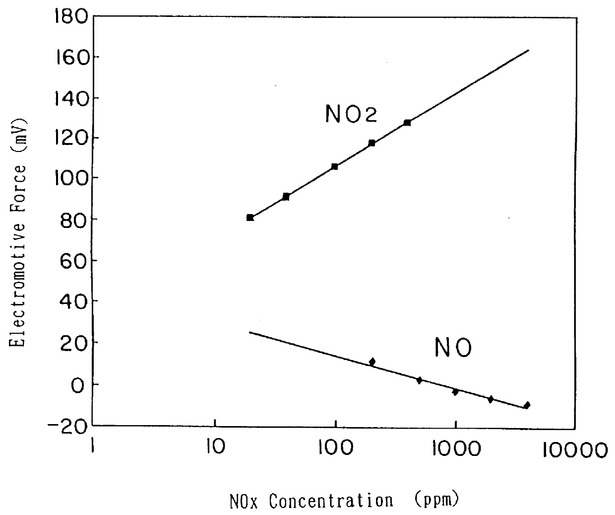 NOx sensor