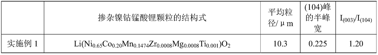 Cathode material for lithium ion battery and preparation method thereof, cathode and lithium ion battery