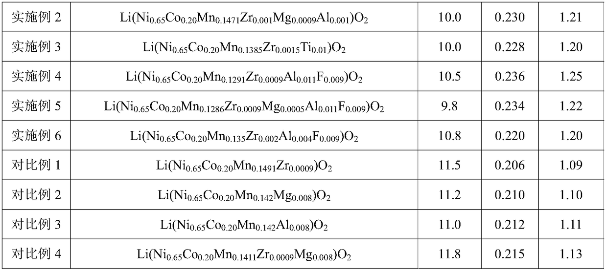 Cathode material for lithium ion battery and preparation method thereof, cathode and lithium ion battery