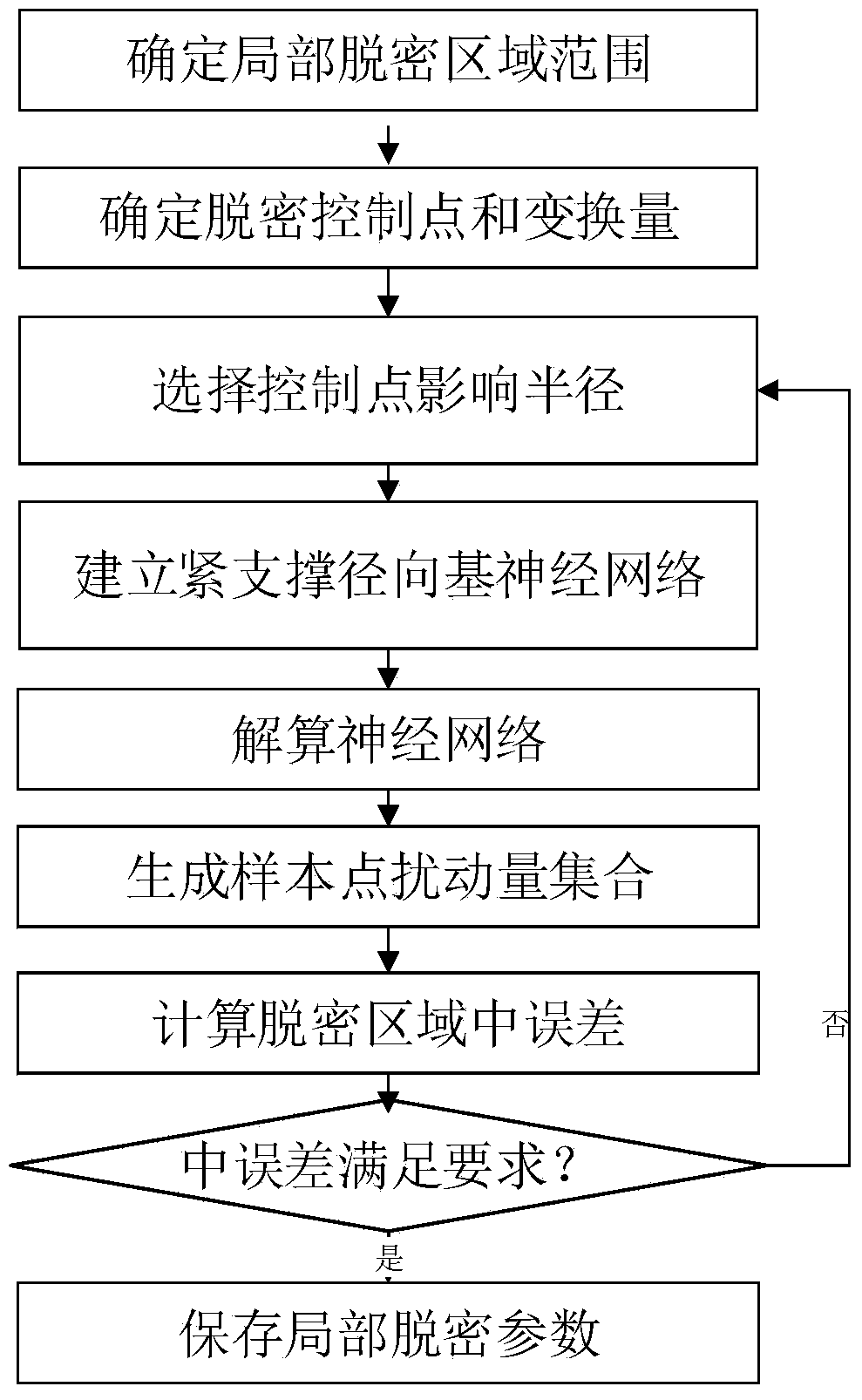 Graphic information system (GIS) vector data local decryption and restoring method