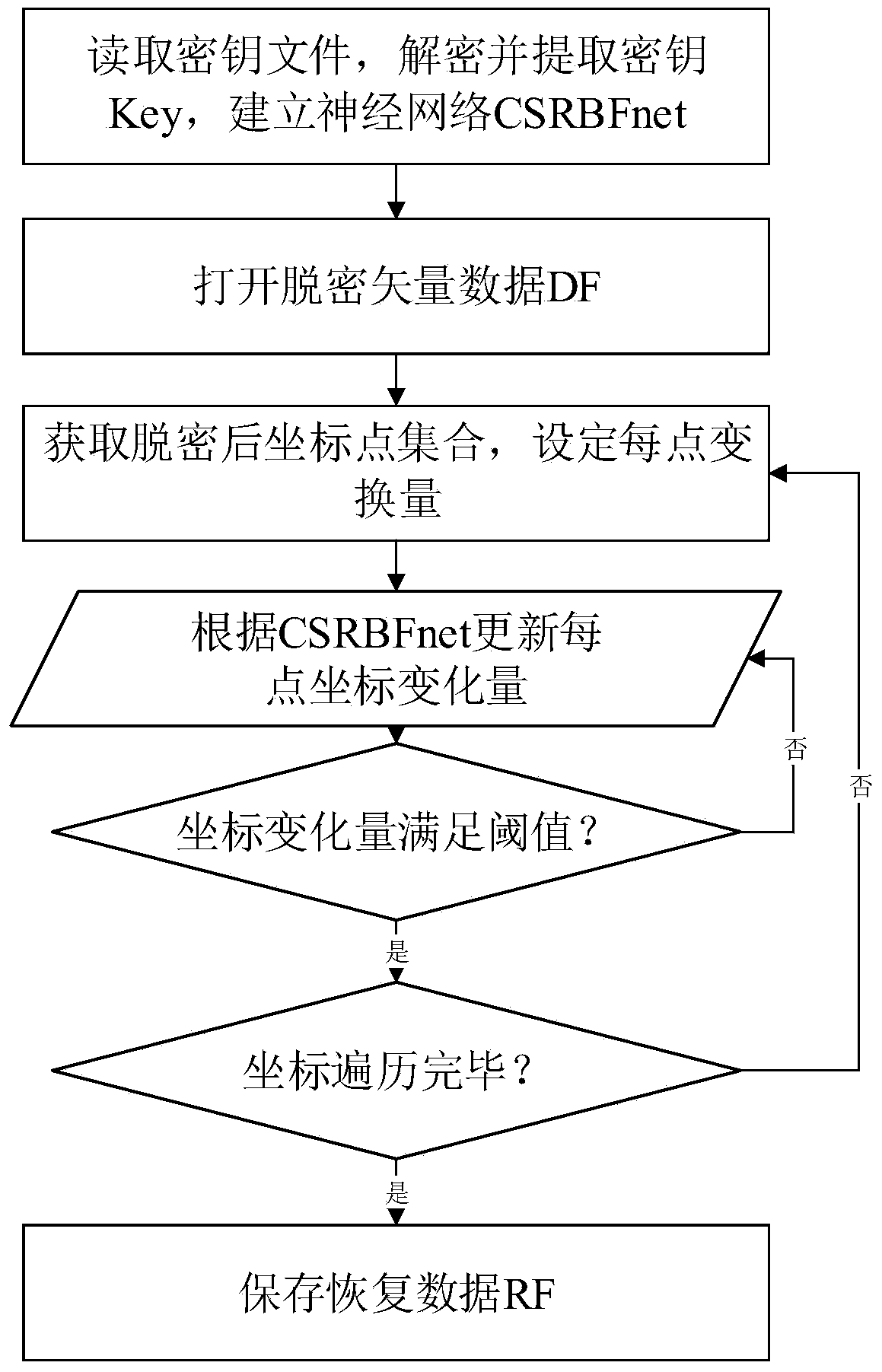 Graphic information system (GIS) vector data local decryption and restoring method