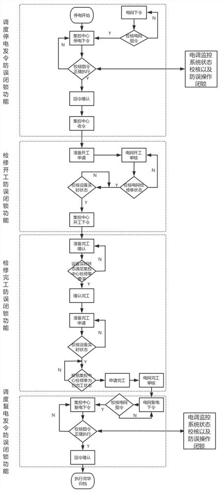 Hydropower station centralized control center operation execution and maintenance flow anti-misoperation locking method