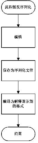 Method for graphically visually displaying and editing program logic