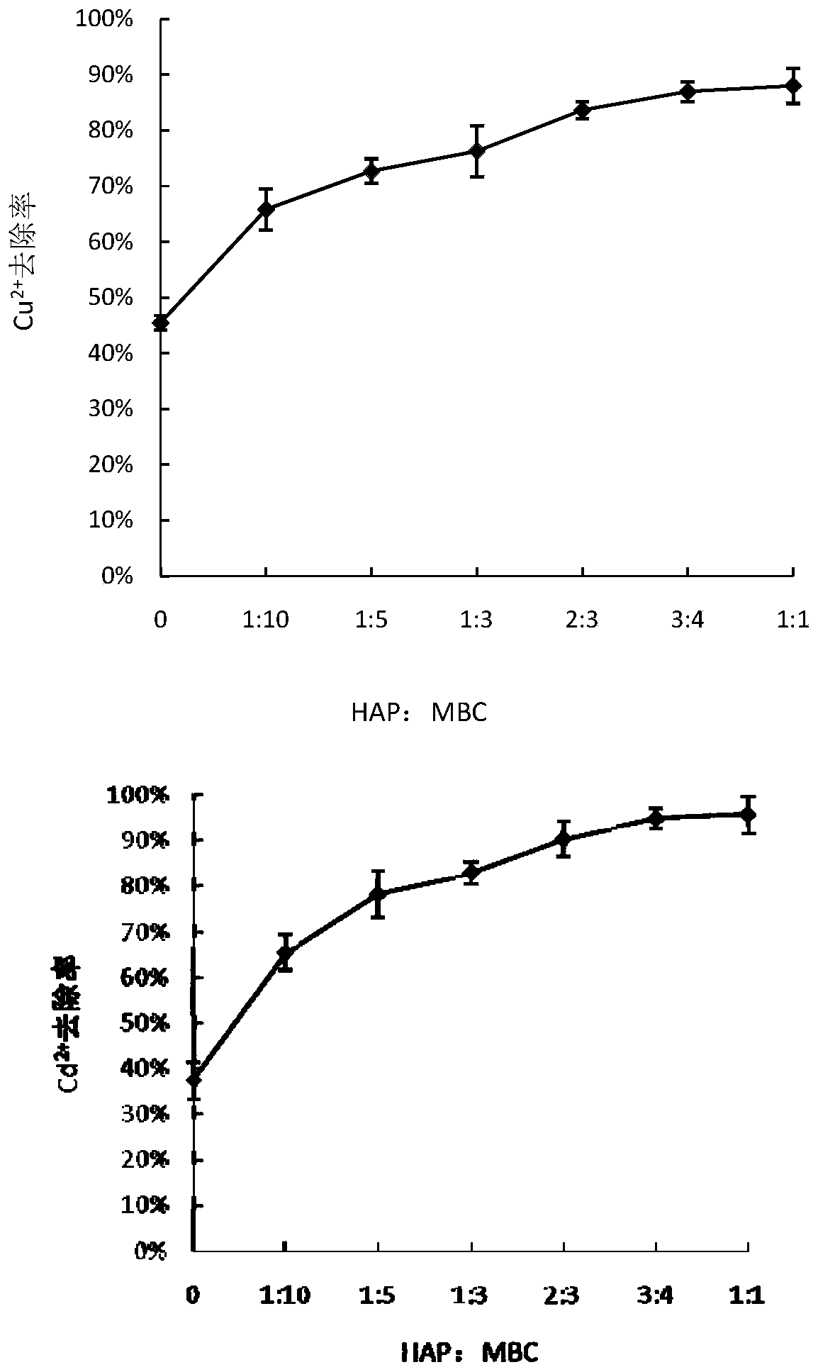 Nano-hydroxyapatite dry method modified nano black carbon heavy metal absorbent as well as preparation method and application thereof