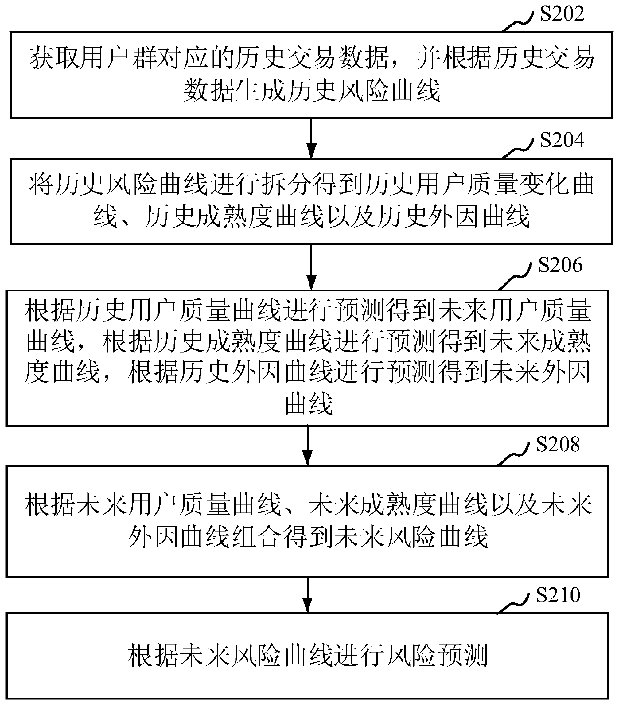 Risk prediction method and device, computer equipment and storage medium