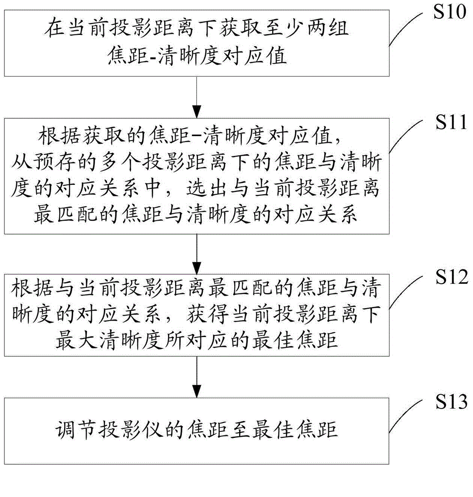 Method and device for regulating focal length of projector