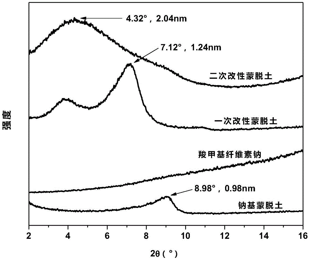 Preparation method of sodium carboxymethylcellulose intercalated modified montmorillonite