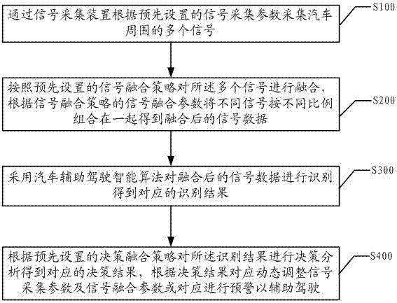 Automobile assisting driving method and system