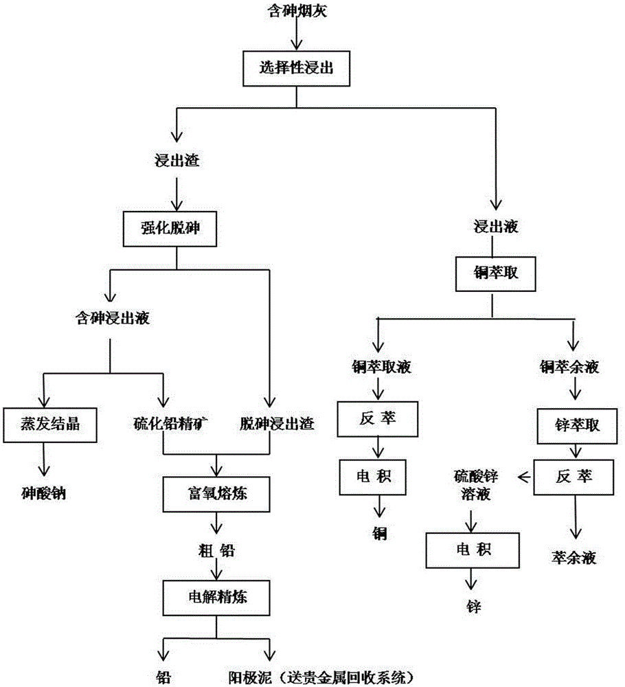 Comprehensive recovery process for polymetallic arsenic-containing soot