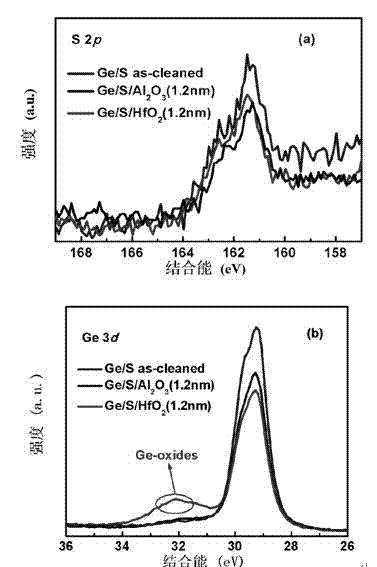 Preparation method of Ge-based Metal Oxide Semiconductor (MOS) device with sub-nanometer equivalent to oxide thickness