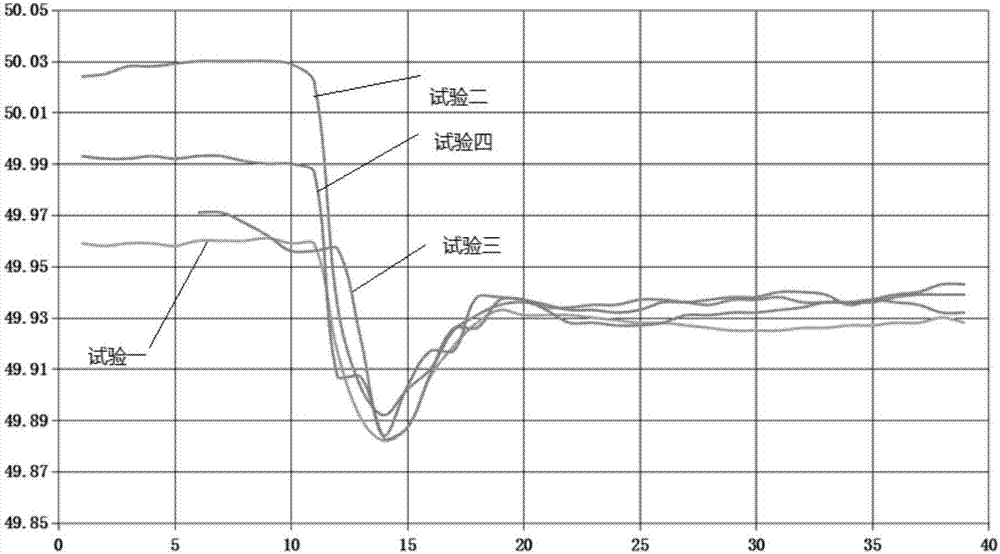 Method of testing frequency static characteristic coefficient of grid under condition of large non-grid disturbance