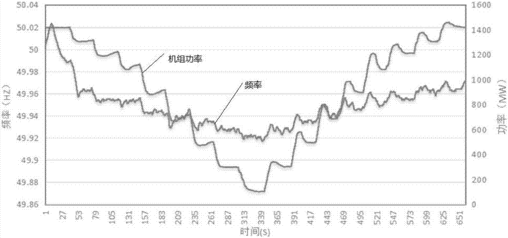 Method of testing frequency static characteristic coefficient of grid under condition of large non-grid disturbance