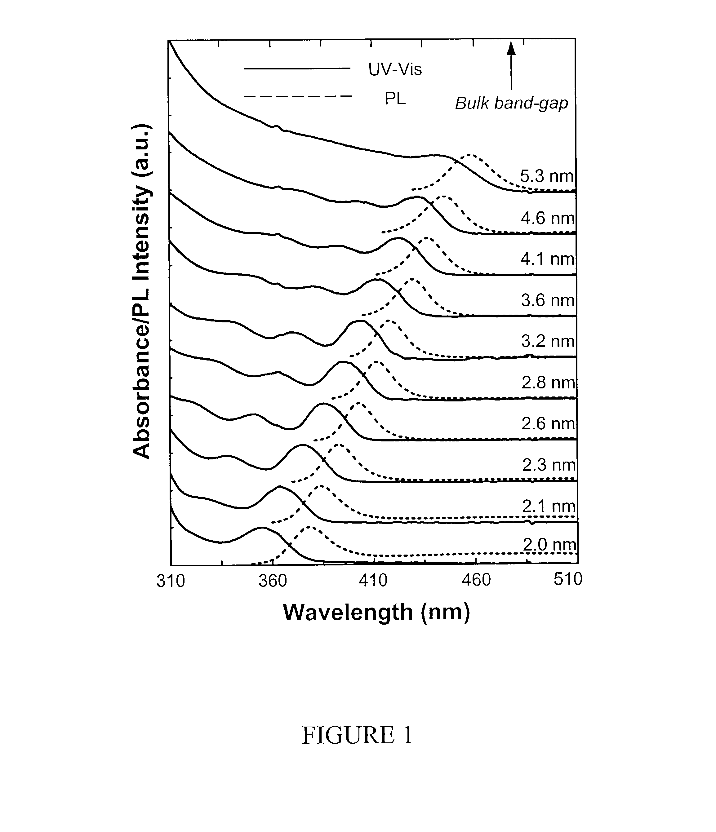 High quality colloidal nanocrystals and methods of preparing the same in non-coordinating solvents