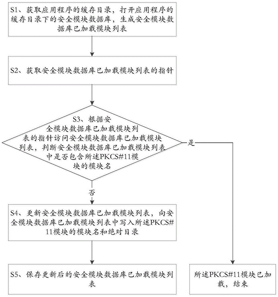 Method and device for automatically loading PKCS#11 modules to application programs