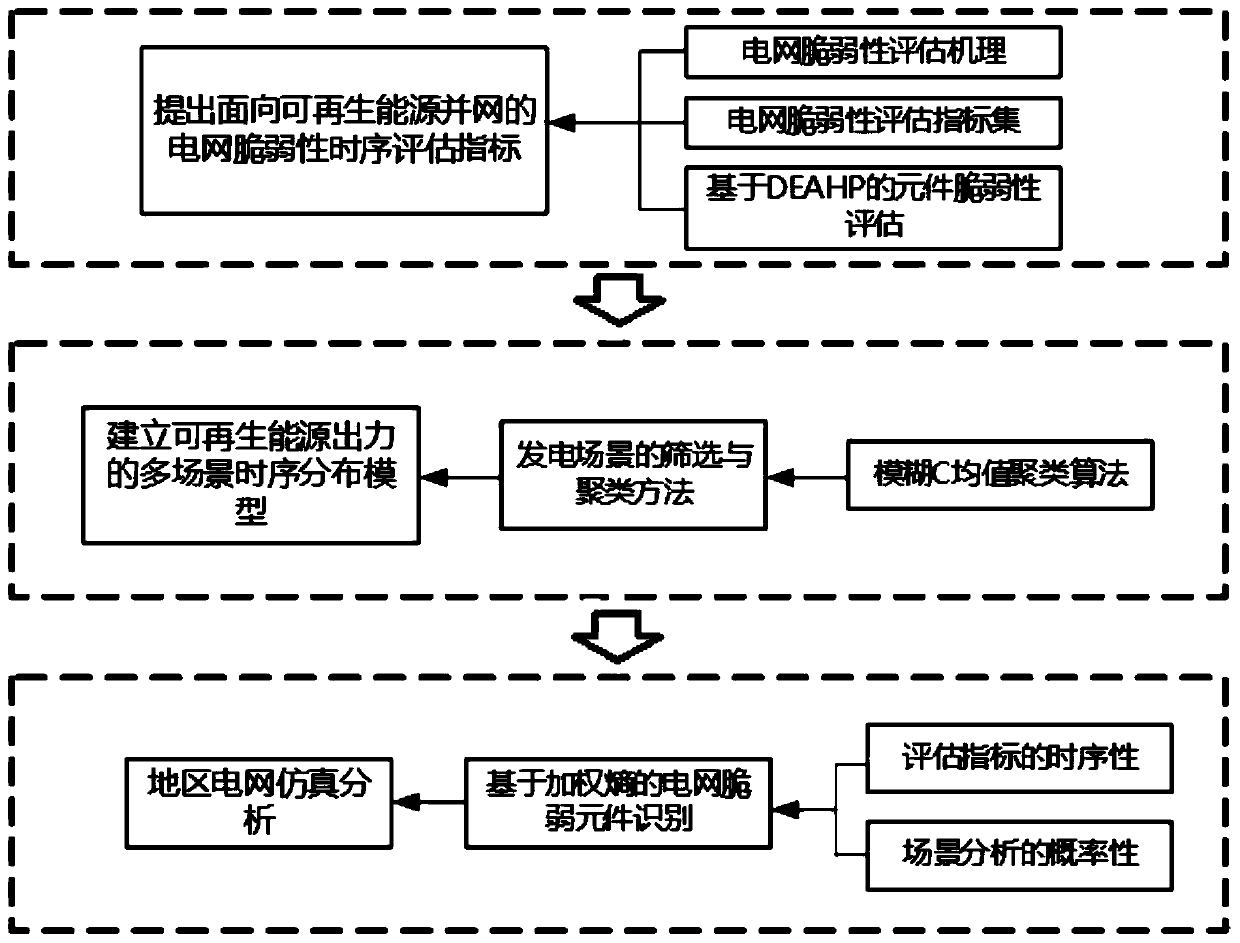 Power grid vulnerability evaluation method under high-proportion renewable energy source access