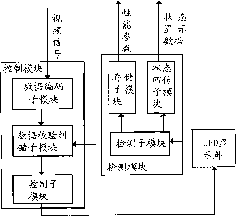 LED screen display system