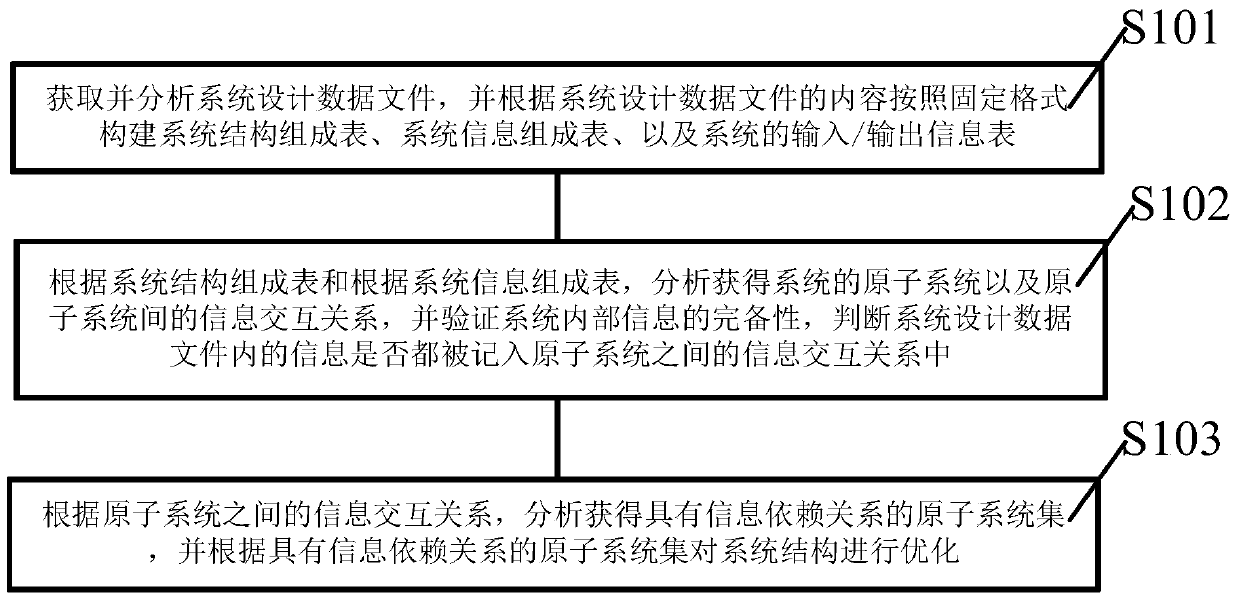 A Method for Optimizing Interaction of Information in a System