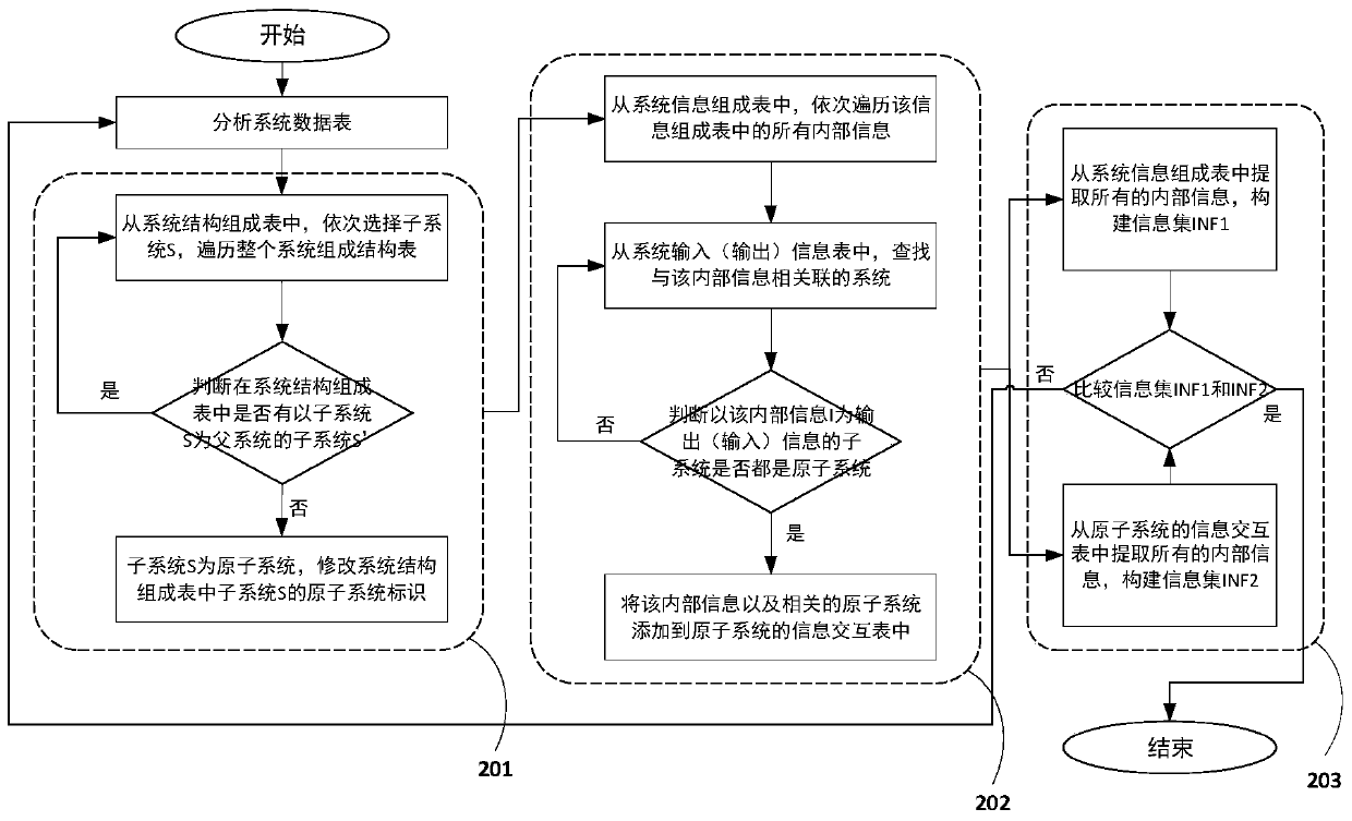 A Method for Optimizing Interaction of Information in a System