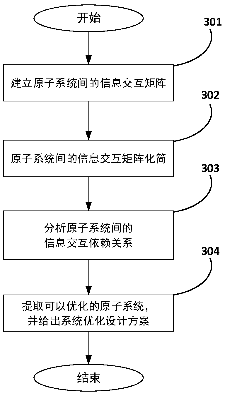 A Method for Optimizing Interaction of Information in a System