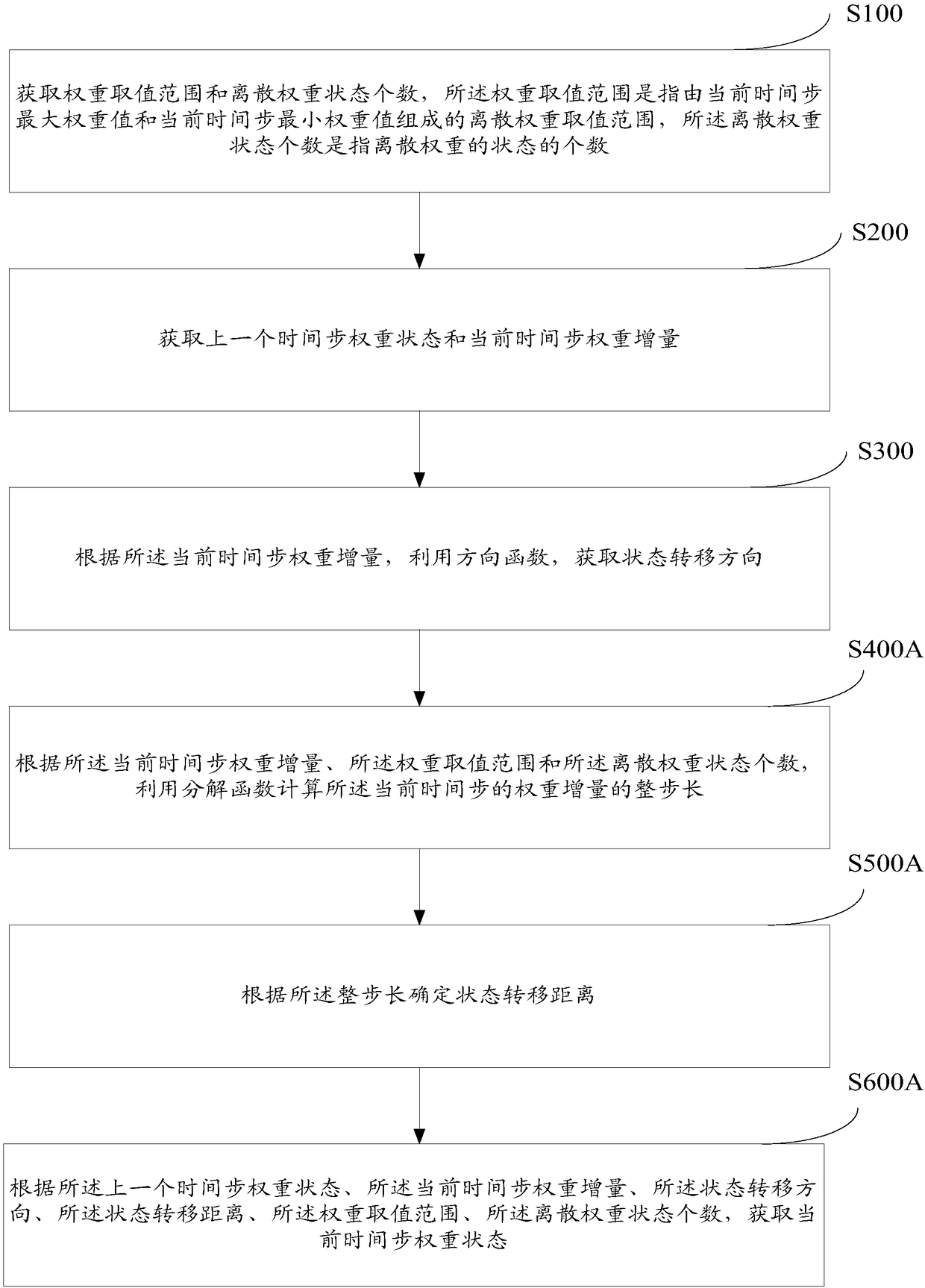 Neural network weight discretization method and system