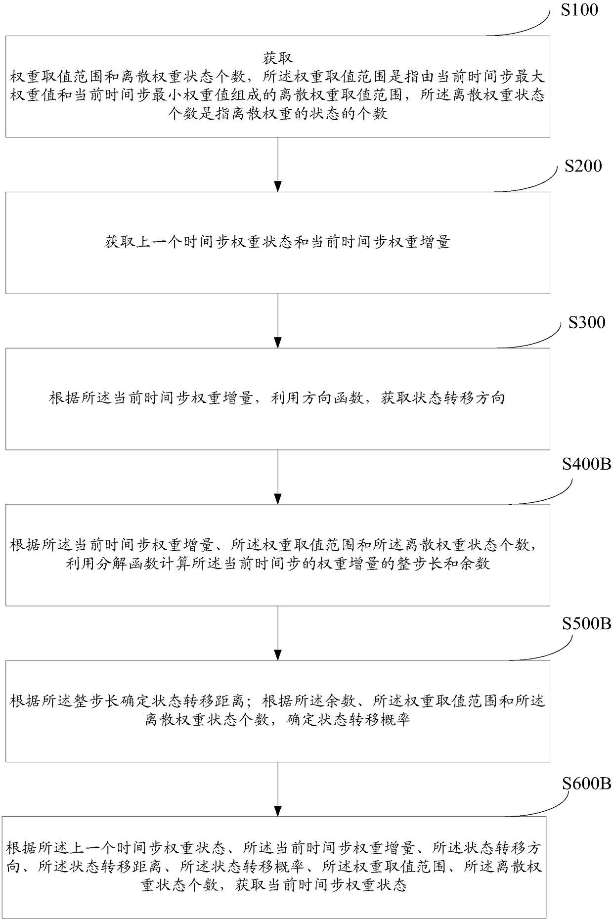 Neural network weight discretization method and system