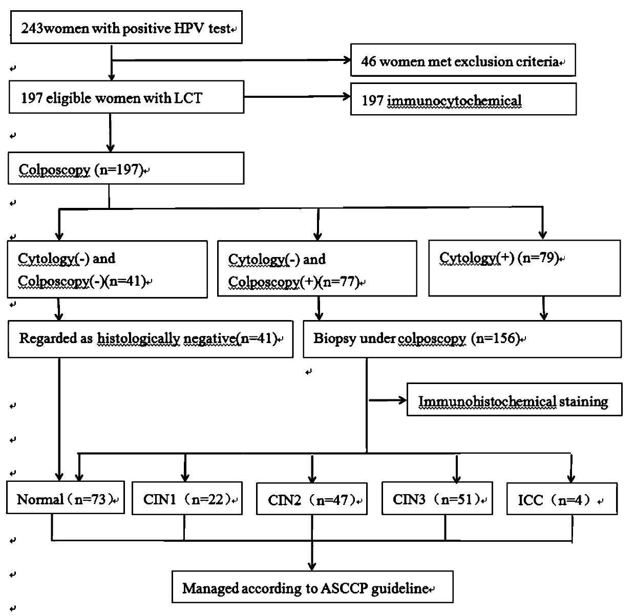 Marker (MYC) for predicting cervical lesions occurrence of HPV positive patients