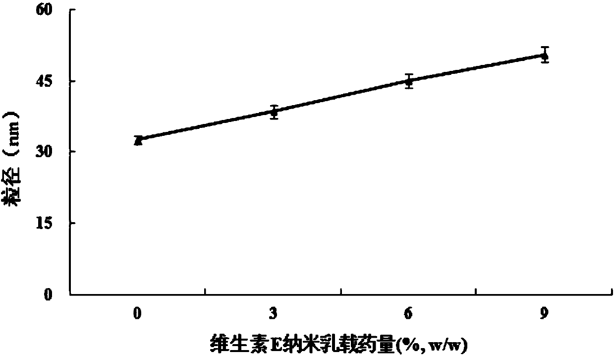 Vitamin E nanoemulsion, nano cream and preparation method thereof