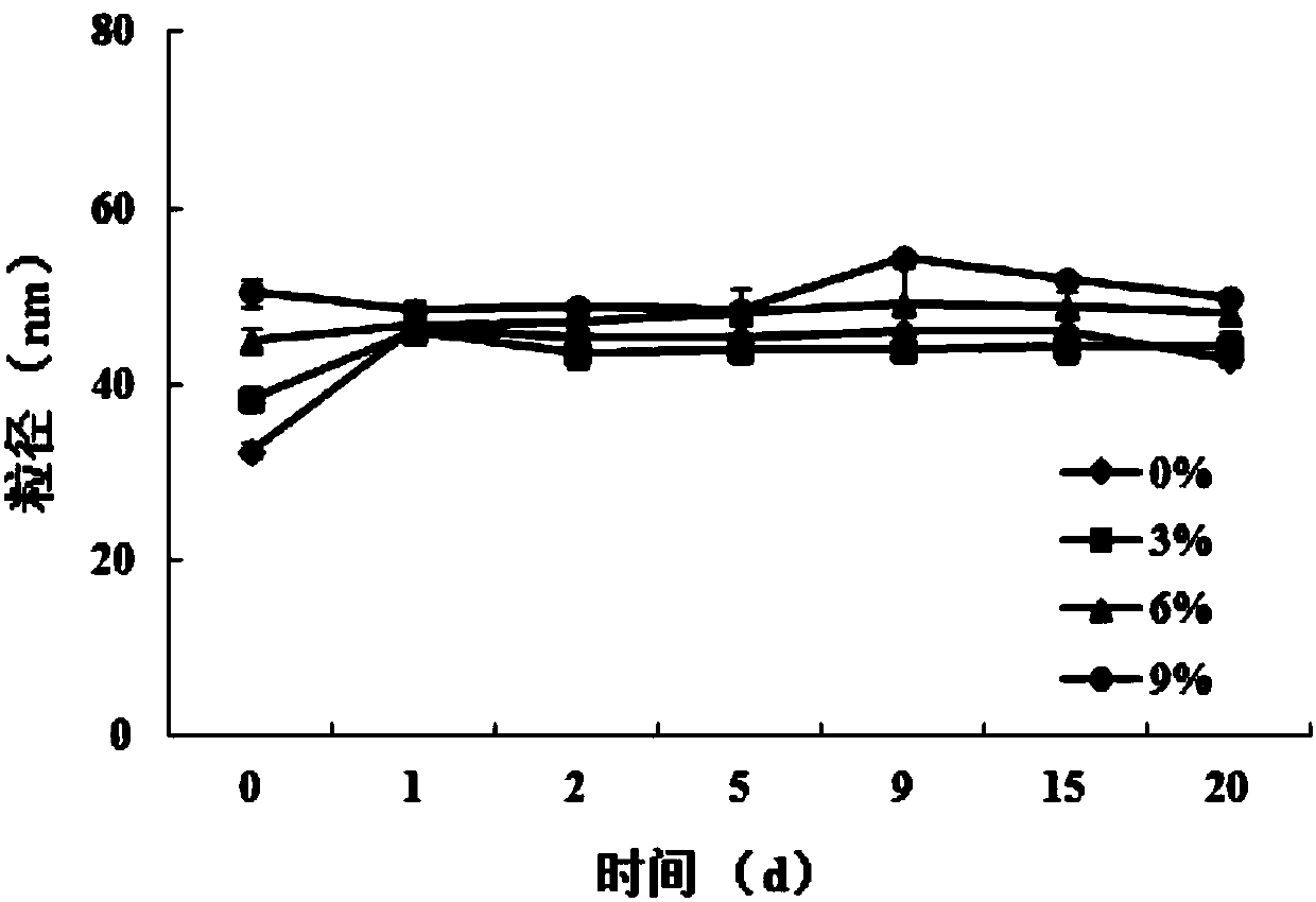 Vitamin E nanoemulsion, nano cream and preparation method thereof