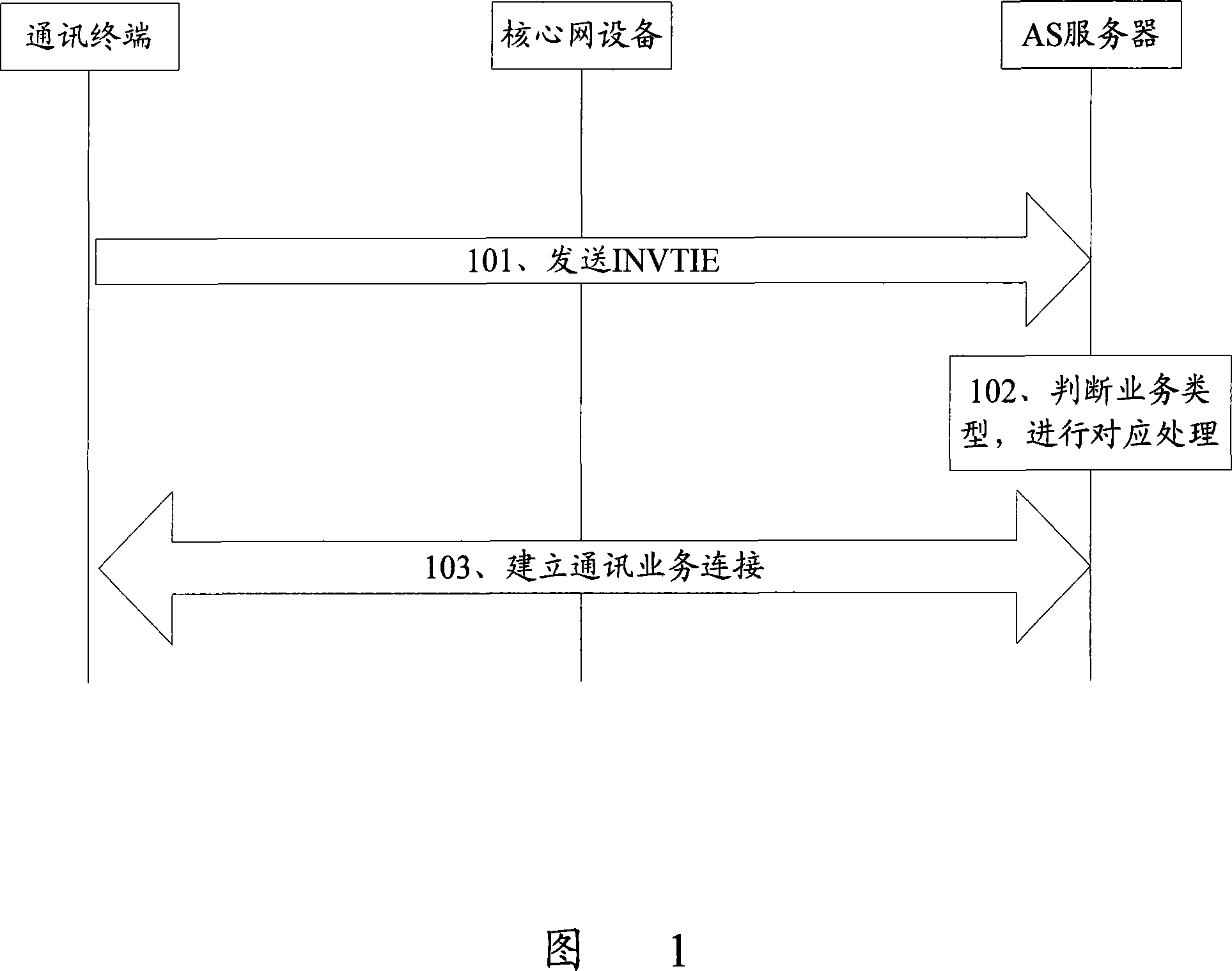 A method for establishing communication service connection in communication system