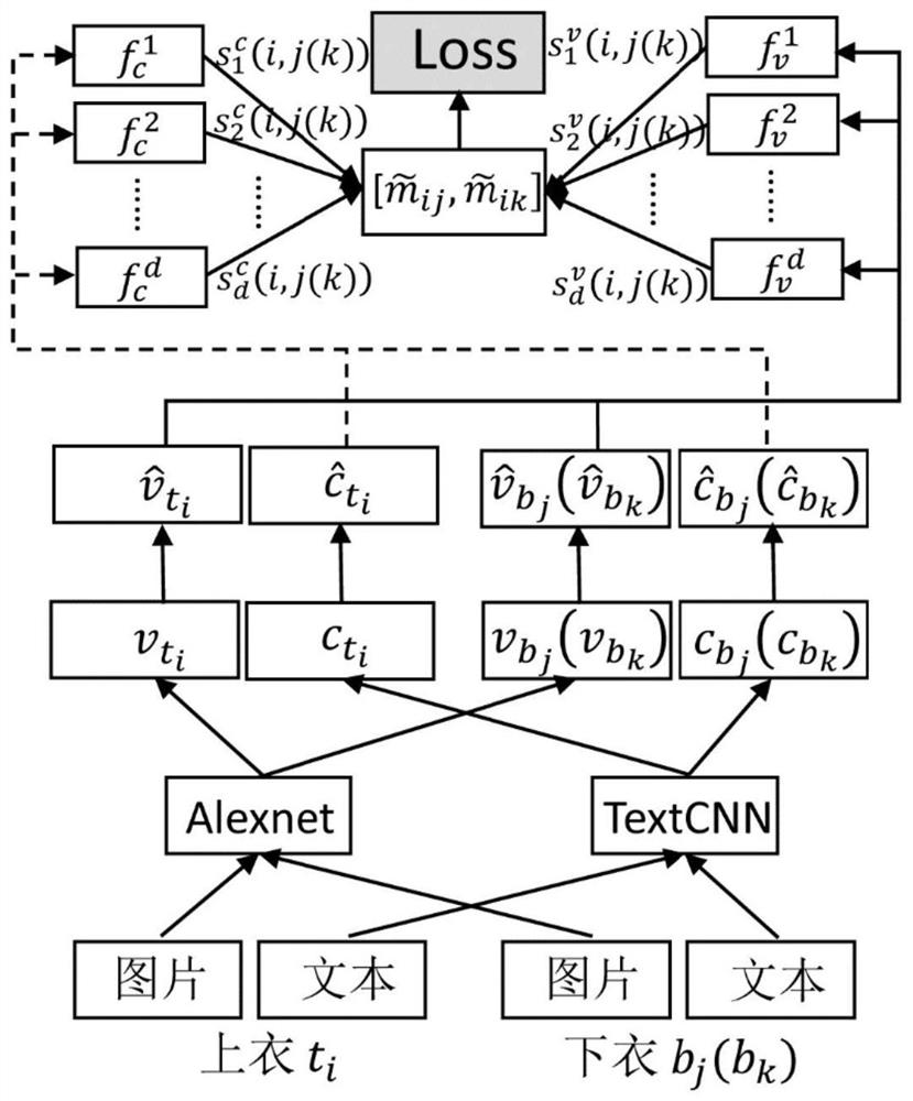 Method and system for generating neural network clothing collocation scheme based on attention mechanism