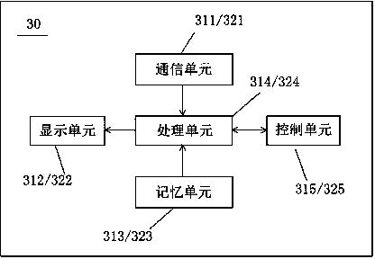 Supervision and management system