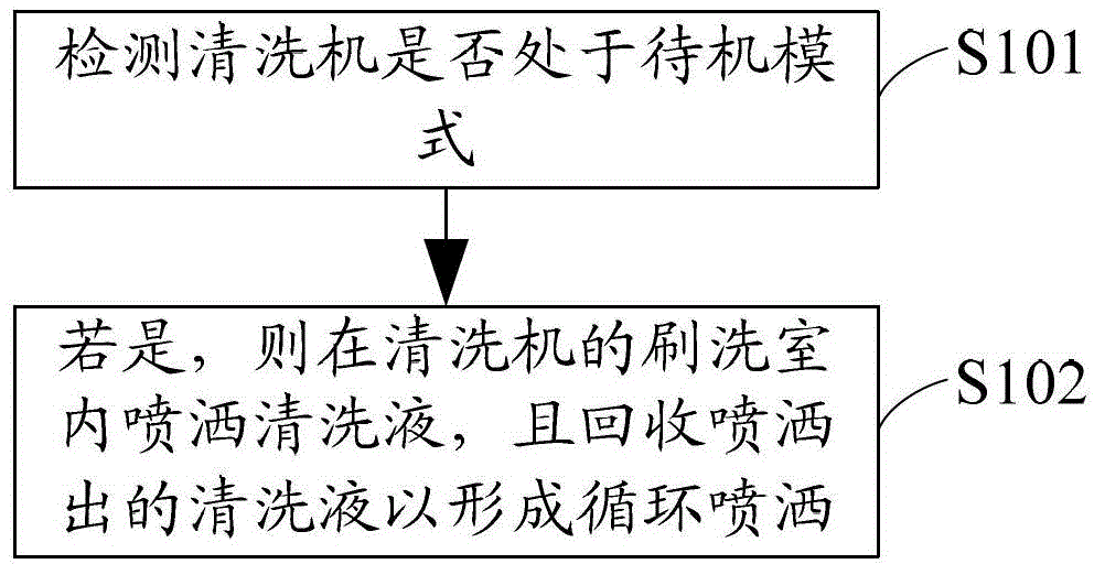 Cleaning method and cleaning system