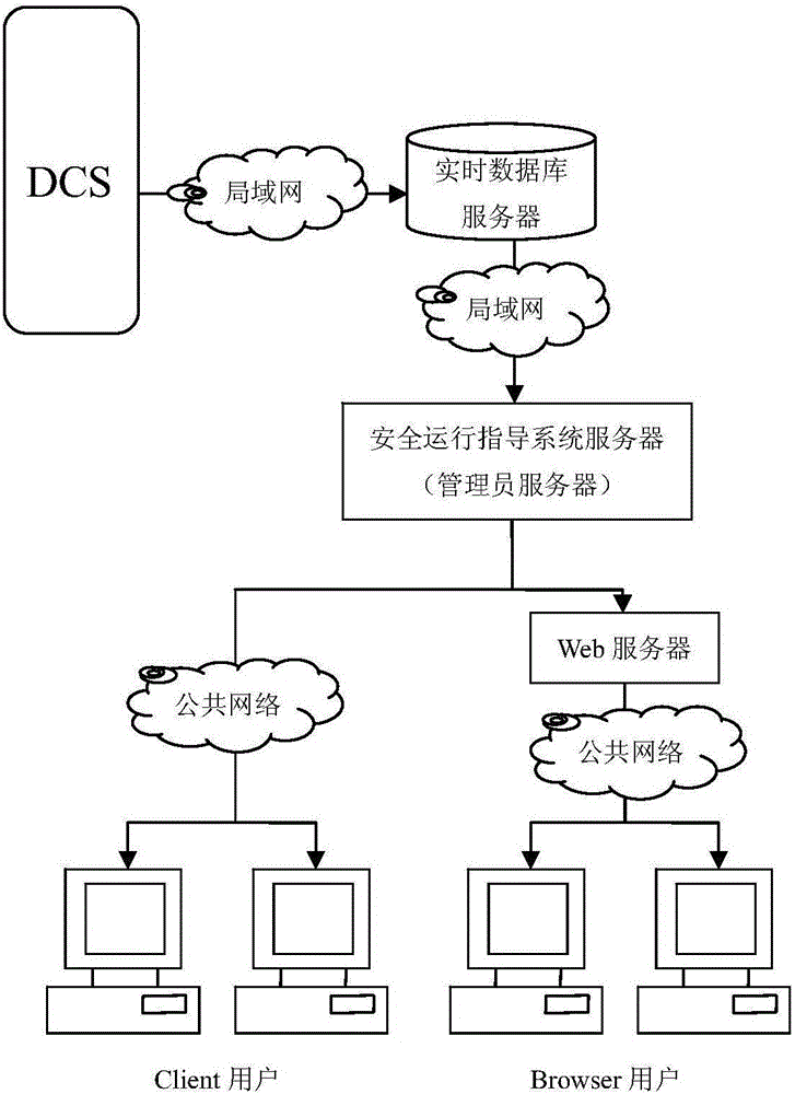 Safe dynamic health assessment method and assessment system for ethylene production