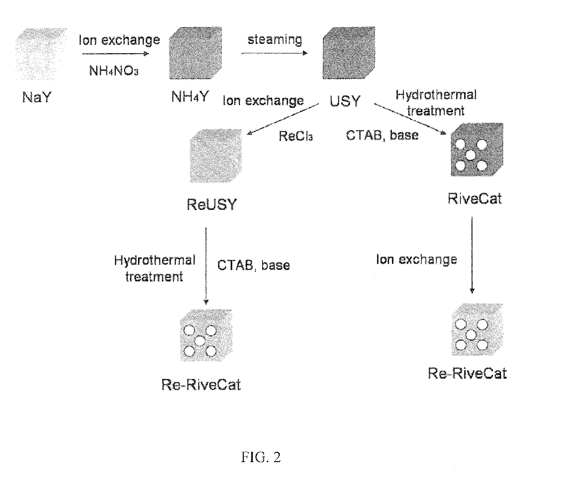 Compositions and methods for improving the hydrothermal stability of mesostructured zeolites by rare earth ion exchange