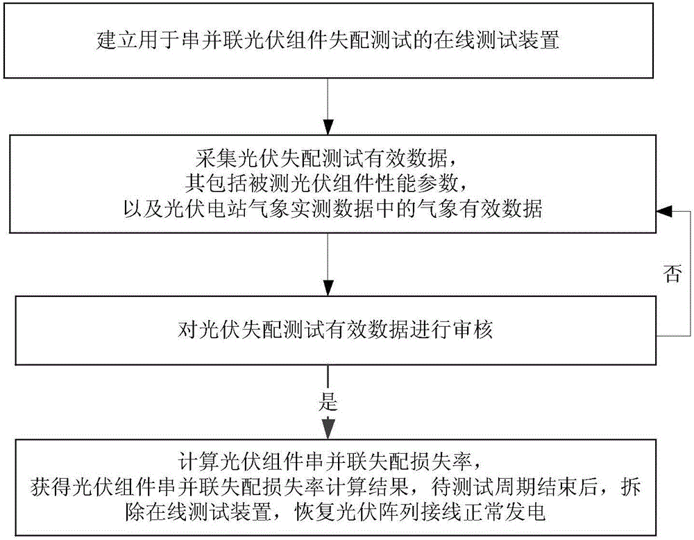 Series-parallel mismatch loss on-line test method