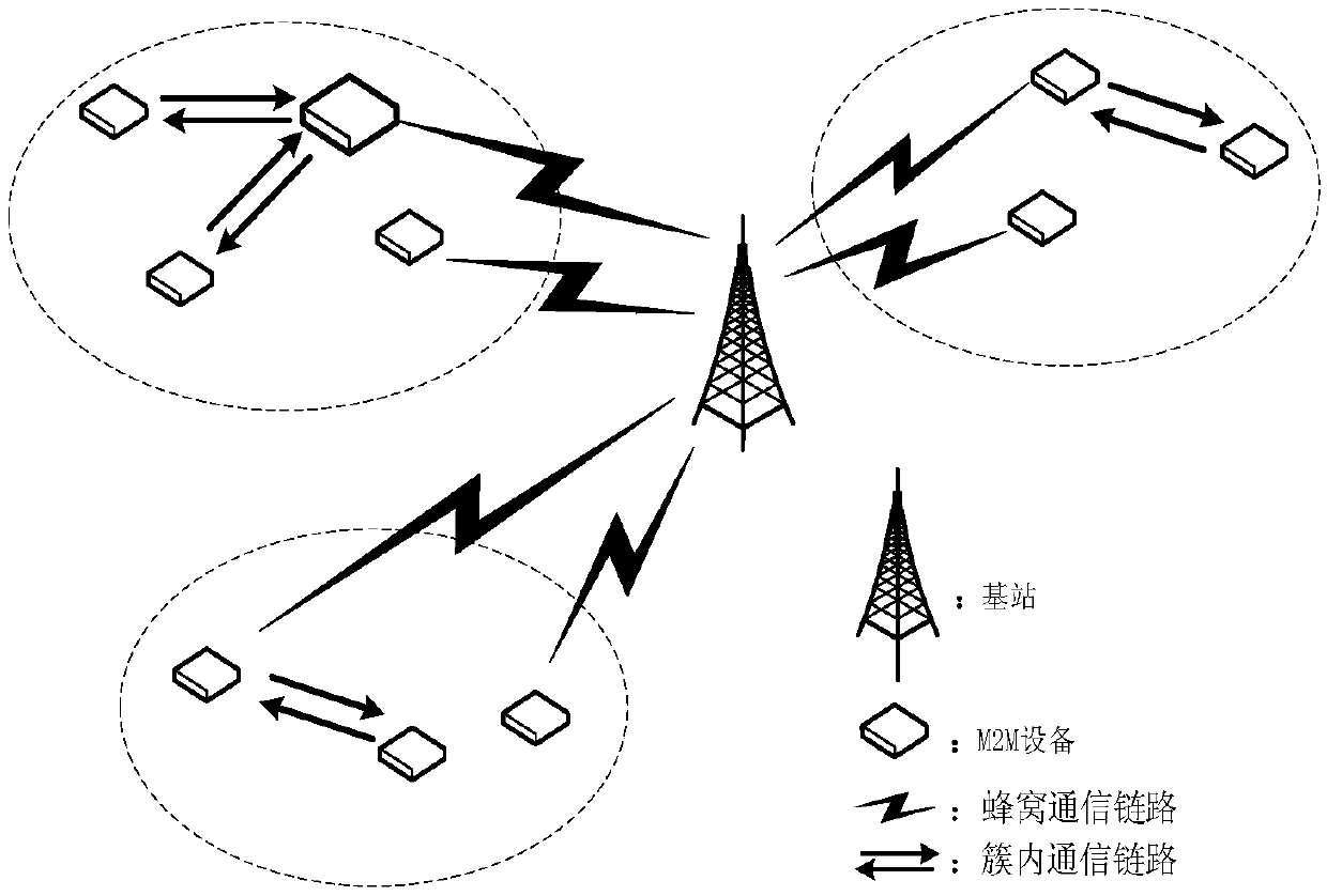 M2M communication combined clustering and resource allocation method based on energy consumption optimization