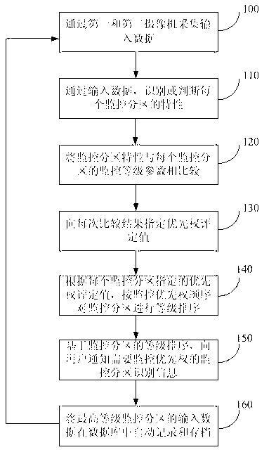 A surveillance system and method