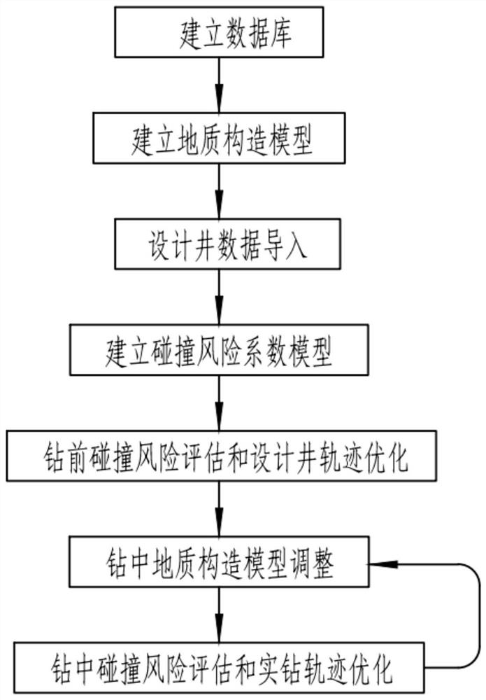 Shale gas layered well tying collision risk prediction and early warning method under constraint of structural model