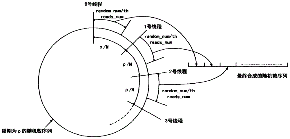 MIC based random number generator segmented parallelizing method