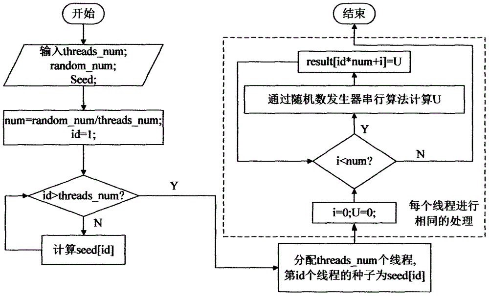 MIC based random number generator segmented parallelizing method