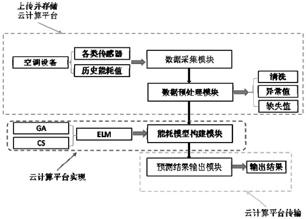 Hybrid optimization algorithm-based energy consumption prediction method, cloud computing platform and system