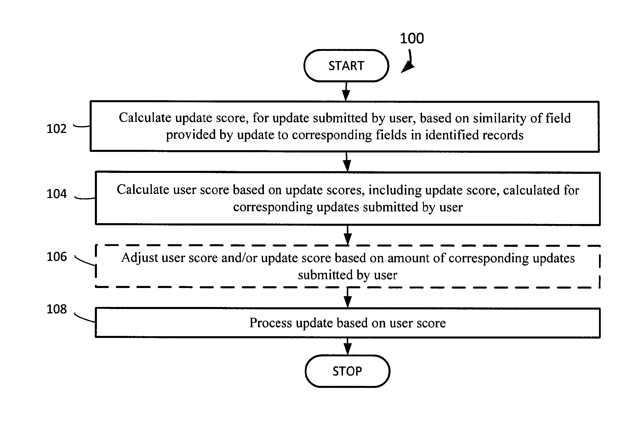 Processing user-submitted updates based on user reliability scores