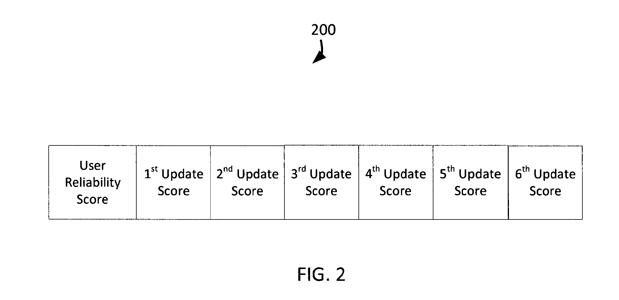 Processing user-submitted updates based on user reliability scores