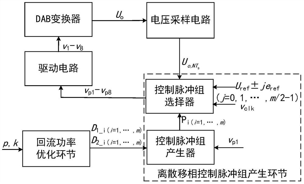 Discrete expansion phase shift control method and device for dual-active-bridge DC-DC converter