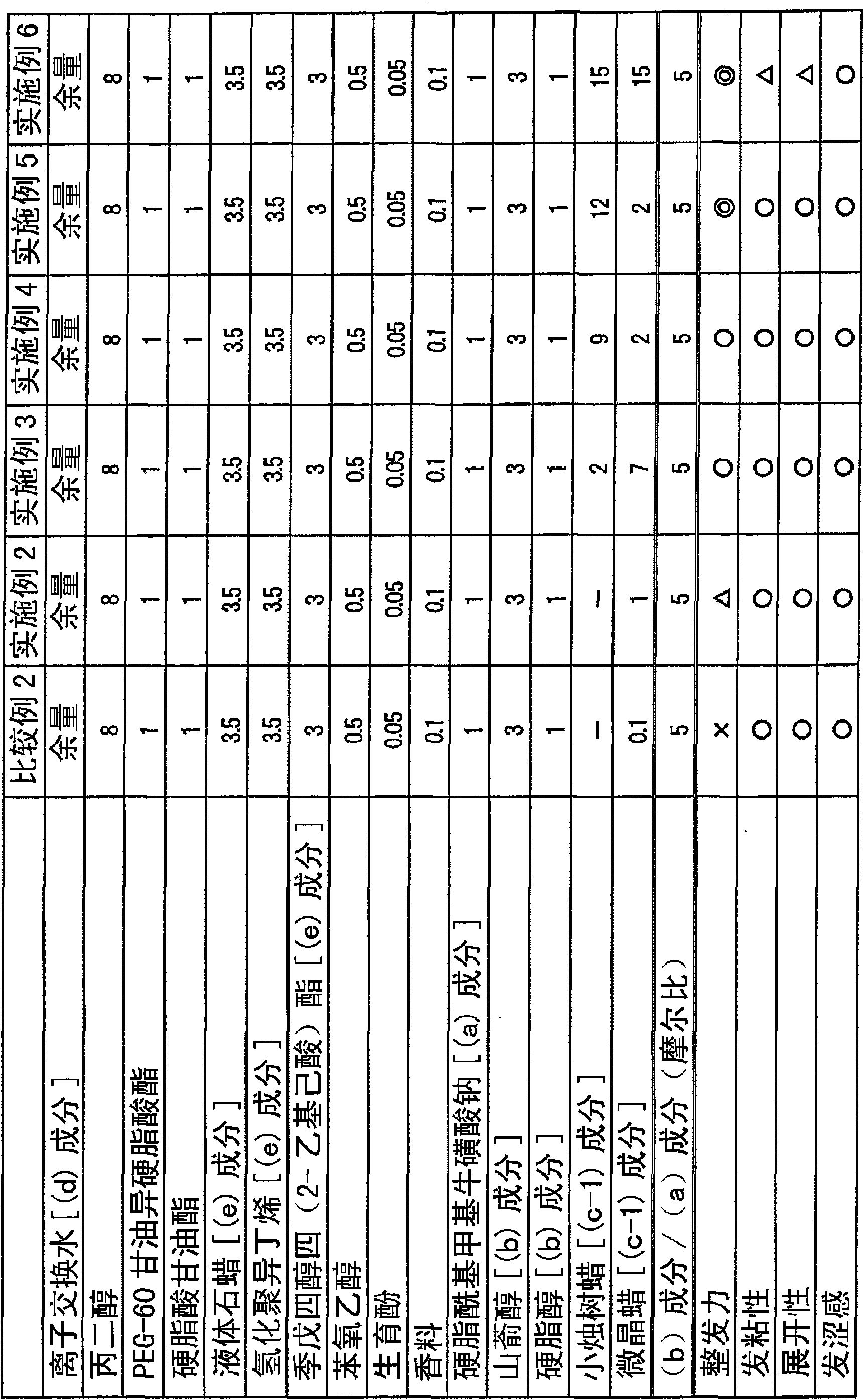 Emulsion-type hair-dressing preparation