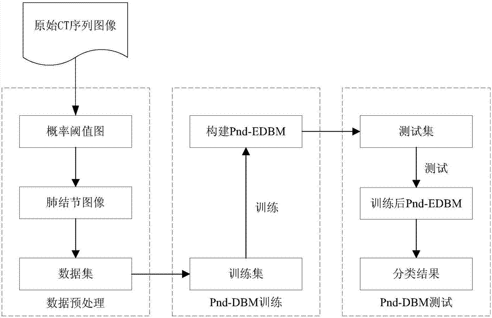 Improved deep Boltzmann machine-based pulmonary nodule feature extraction and benign and malignant classification method