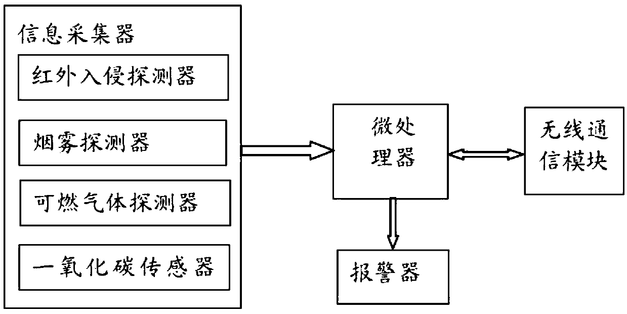 Wireless security system based on Internet of Things