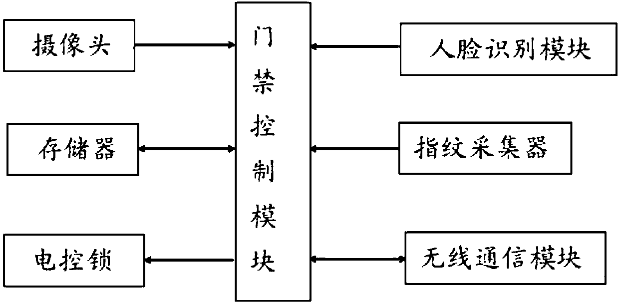 Wireless security system based on Internet of Things